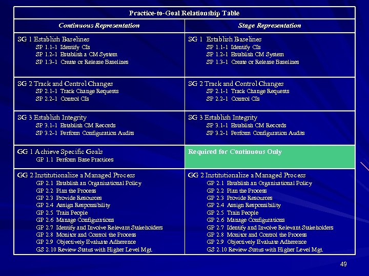 Practice-to-Goal Relationship Table Continuous Representation SG 1 Establish Baselines SP 1. 1 -1 Identify