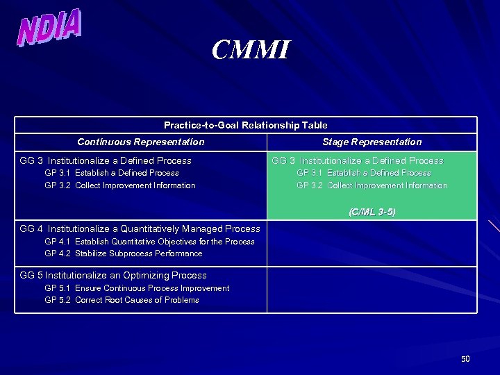 CMMI Practice-to-Goal Relationship Table Continuous Representation GG 3 Institutionalize a Defined Process GP 3.