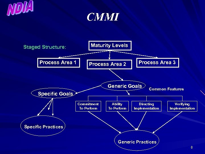 CMMI Staged Structure: Process Area 1 Maturity Levels Process Area 2 Process Area 3