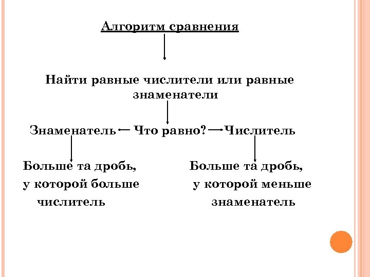 Алгоритм сравнения Найти равные числители или равные знаменатели Знаменатель Что равно? Больше та дробь,