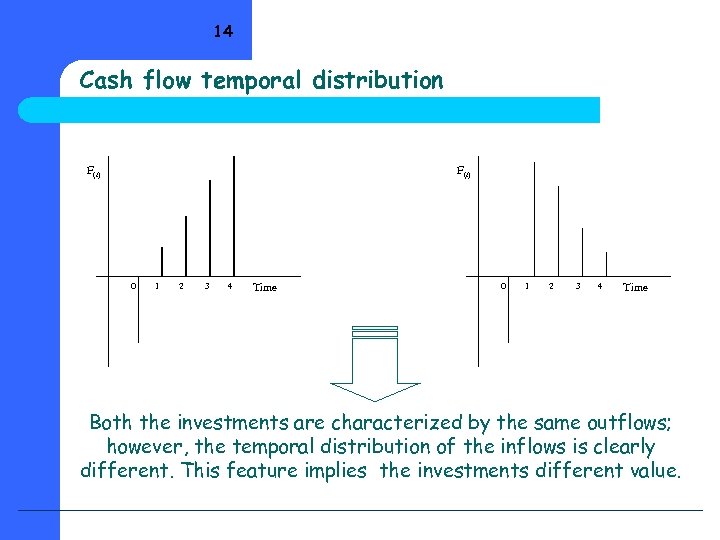 14 Cash flow temporal distribution F(t) 0 1 2 3 4 Time Both the