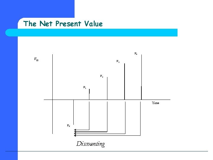The Net Present Value F 4 F(t) F 3 F 2 F 1 Time