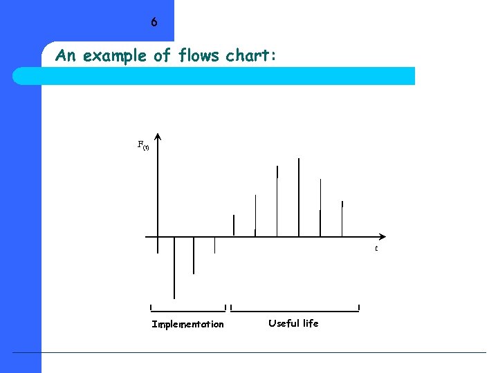 6 An example of flows chart: F(t) t Implementation Useful life 