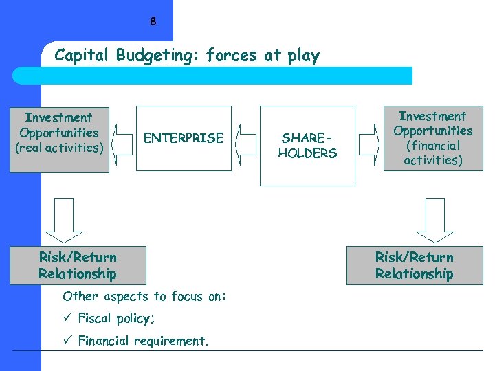 8 Capital Budgeting: forces at play Investment Opportunities (real activities) ENTERPRISE Risk/Return Relationship Other