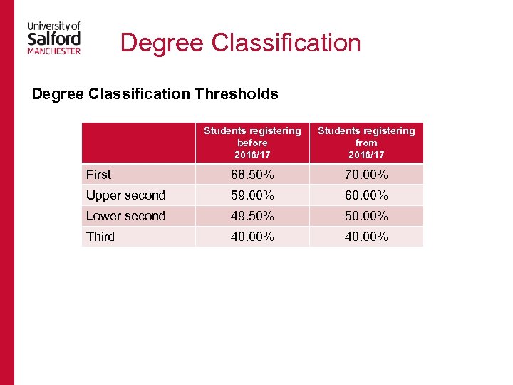 Degree Classification Thresholds Students registering before 2016/17 Students registering from 2016/17 First 68. 50%