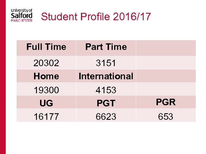 Student Profile 2016/17 Full Time Part Time 20302 Home 3151 International 19300 UG 16177