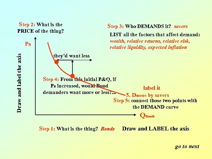 Step 2: What is the PRICE of the thing? Draw and label the axis