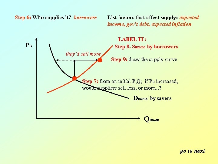Step 6: Who supplies it? borrowers List factors that affect supply: expected income, gov’t