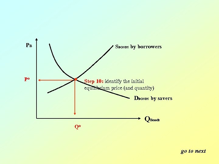 PB SBONDS by borrowers Po Step 10: identify the initial equilibrium price (and quantity)