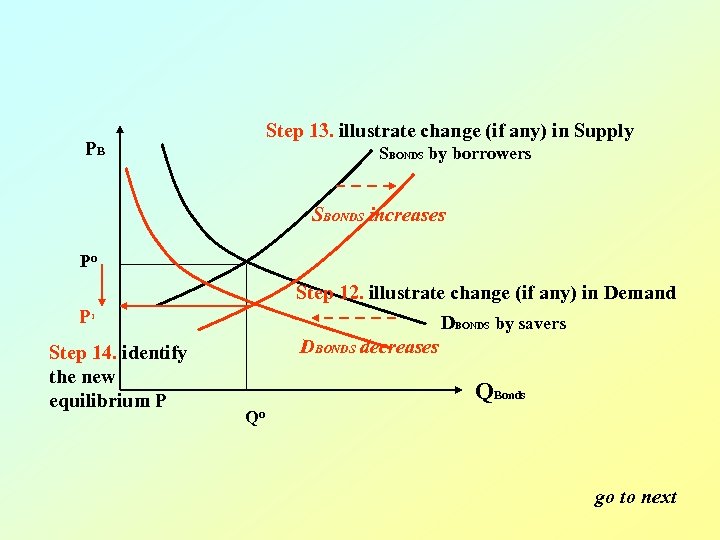 Step 13. illustrate change (if any) in Supply PB SBONDS by borrowers SBONDS increases