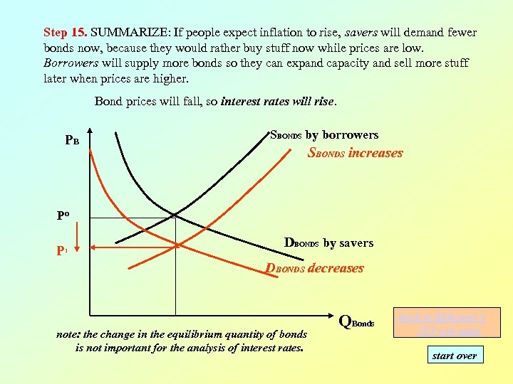 Step 15. SUMMARIZE: If people expect inflation to rise, savers will demand fewer bonds
