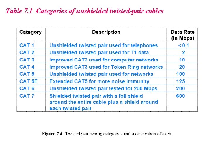 Table 7. 1 Categories of unshielded twisted-pair cables 