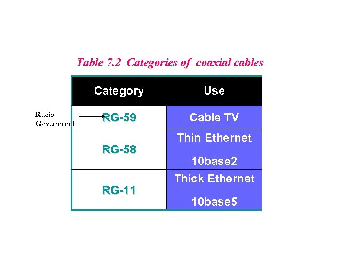 Table 7. 2 Categories of coaxial cables Category Radio Government Use RG-59 Cable TV