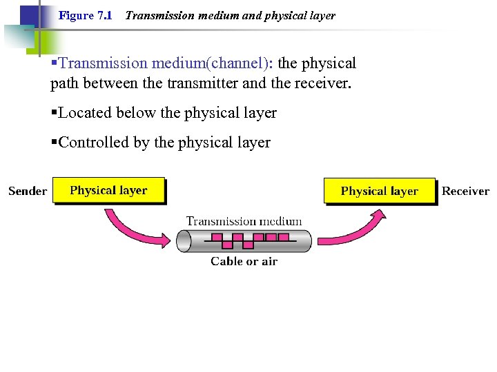 Figure 7. 1 Transmission medium and physical layer §Transmission medium(channel): the physical path between