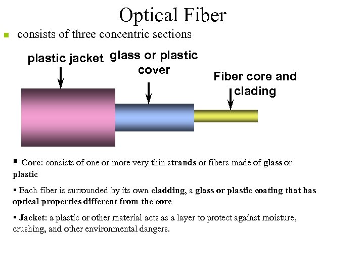 Optical Fiber n consists of three concentric sections plastic jacket glass or plastic cover