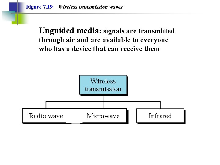 Figure 7. 19 Wireless transmission waves Unguided media: signals are transmitted through air and