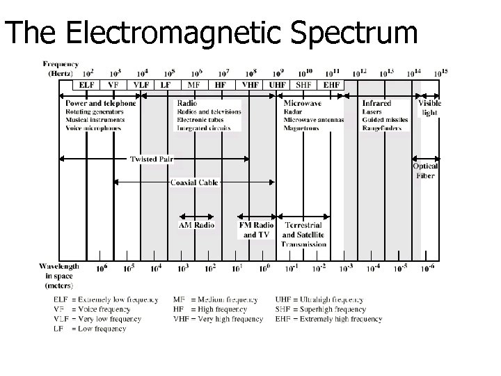 The Electromagnetic Spectrum 