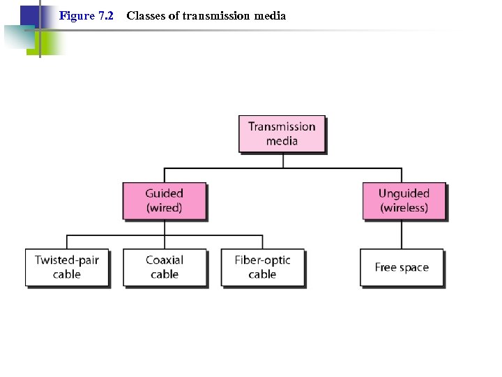 Figure 7. 2 Classes of transmission media 