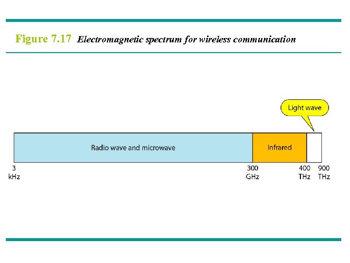 Figure 7. 17 Electromagnetic spectrum for wireless communication 