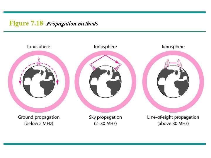 Figure 7. 18 Propagation methods 