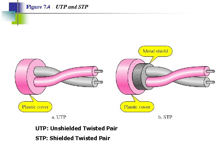 Figure 7. 4 UTP and STP UTP: Unshielded Twisted Pair STP: Shielded Twisted Pair