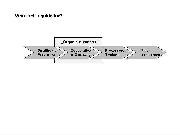 Who is this guide for? „Organic business“ Smallholder Producers Cooperative or Company Processors, Traders