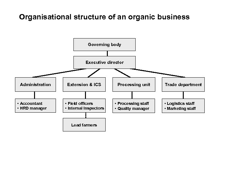 Organisational structure of an organic business Governing body Executive director Administration • Accountant •