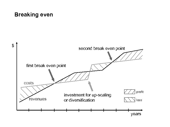 Breaking even $ second break even point first break even point costs revenues investment