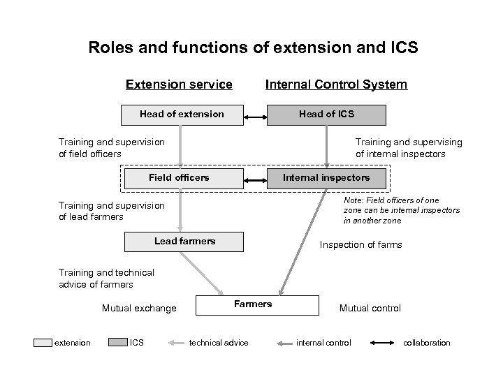 Roles and functions of extension and ICS Extension service Internal Control System Head of