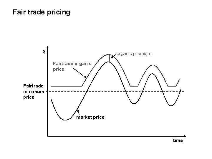 Fair trade pricing $ organic premium Fairtrade organic price Fairtrade minimum price market price