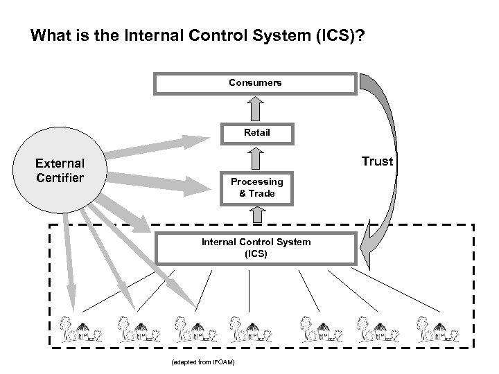 What is the Internal Control System (ICS)? Consumers Retail External Certifier Trust Processing &