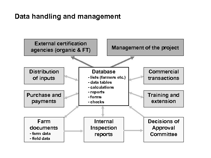 Data handling and management External certification agencies (organic & FT) Distribution of inputs Purchase