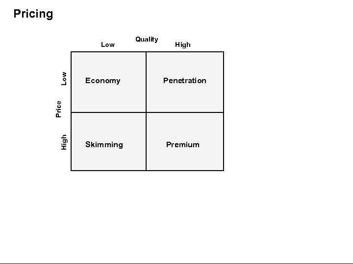 Pricing Quality High Economy Penetration Skimming Premium High Price Low 