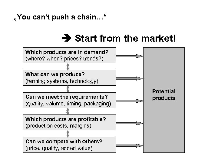 „You can‘t push a chain…“ Start from the market! Which products are in demand?