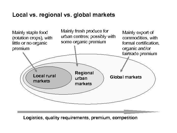 Local vs. regional vs. global markets Mainly staple food (rotation crops), with little or