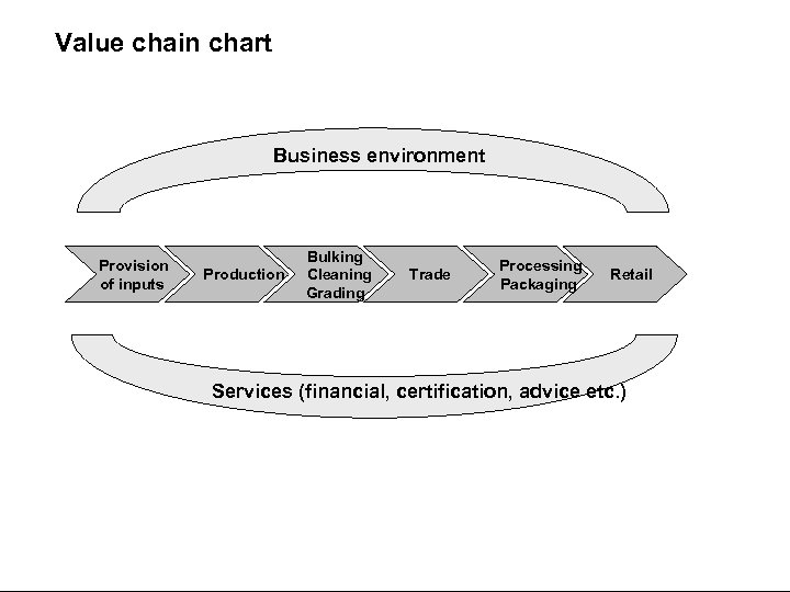 Value chain chart Business environment Provision of inputs Production Bulking Cleaning Grading Trade Processing