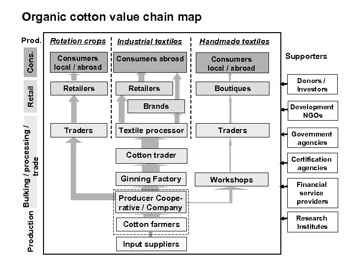 Organic cotton value chain map Consumers abroad Consumers local / abroad Retailers Traders Production