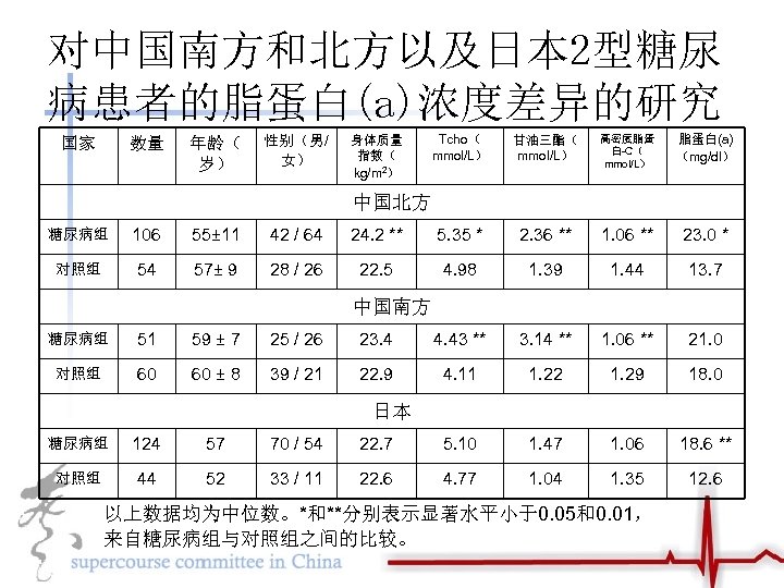 对中国南方和北方以及日本 2型糖尿 病患者的脂蛋白(a)浓度差异的研究 国家 数量 年龄（ 岁） 性别（男/ 女） 身体质量 指数（ kg/m 2） Tcho（