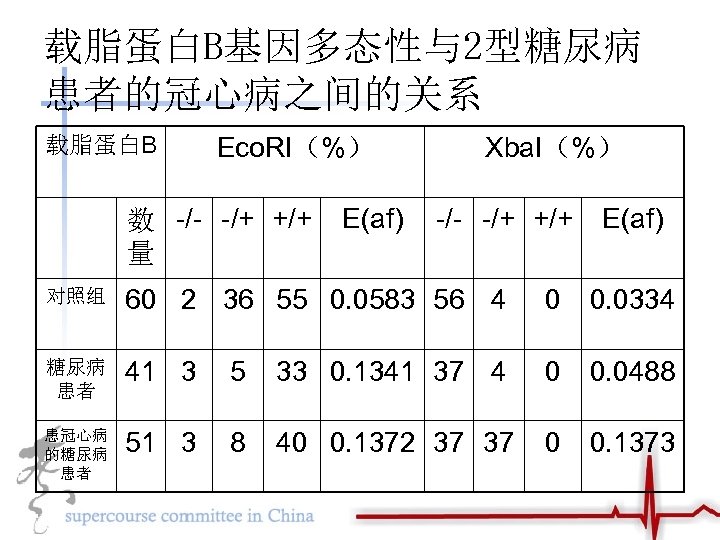 载脂蛋白B基因多态性与2型糖尿病 患者的冠心病之间的关系 载脂蛋白B Eco. RI（%） 数 -/- -/+ +/+ 量 E(af) Xba. I（%） -/-