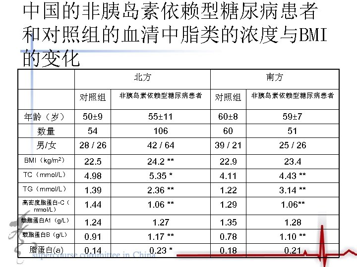 中国的非胰岛素依赖型糖尿病患者 和对照组的血清中脂类的浓度与BMI 的变化 北方 南方 对照组 非胰岛素依赖型糖尿病患者 年龄（岁） 50± 9 55± 11 60± 8