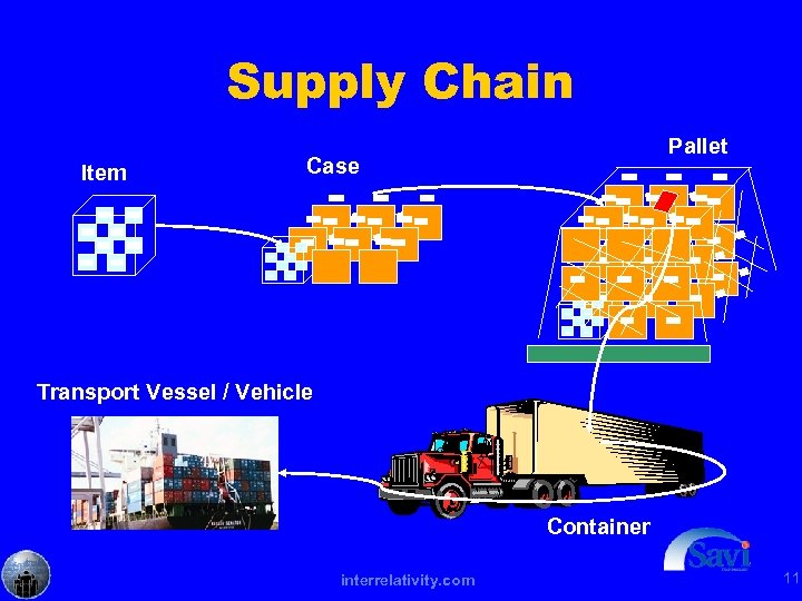 Supply Chain Item Pallet Case Transport Vessel / Vehicle Container interrelativity. com 11 