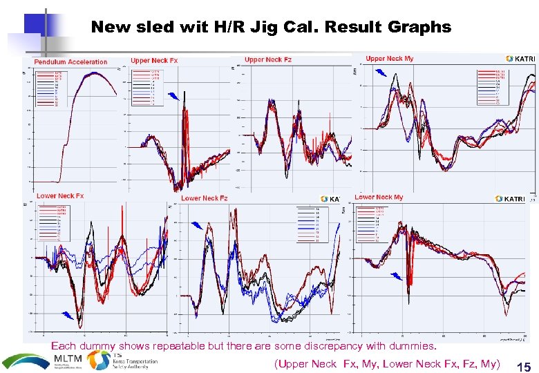 New sled wit H/R Jig Cal. Result Graphs Each dummy shows repeatable but there