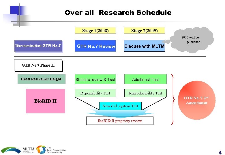 Over all Research Schedule Stage 1(2008) Harmonization GTR No. 7 Stage 2(2009) GTR No.