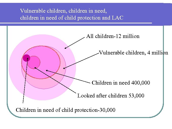Vulnerable children, children in need of child protection and LAC All children-12 million Vulnerable