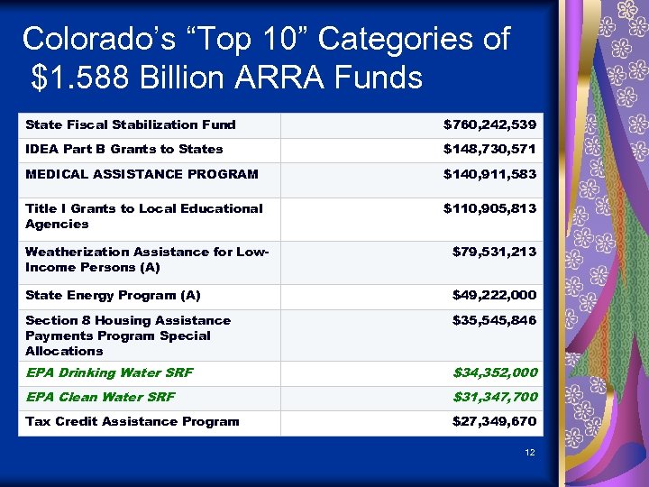 Colorado’s “Top 10” Categories of $1. 588 Billion ARRA Funds State Fiscal Stabilization Fund