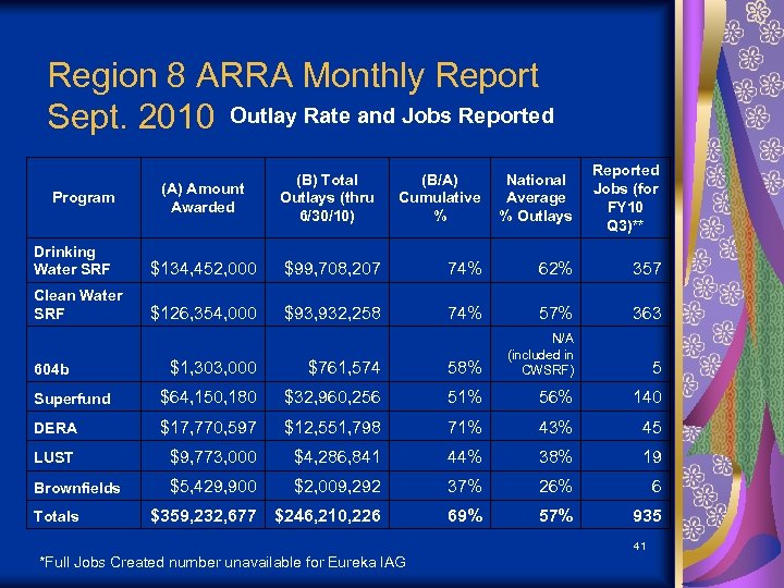 Region 8 ARRA Monthly Report Sept. 2010 Outlay Rate and Jobs Reported (A) Amount