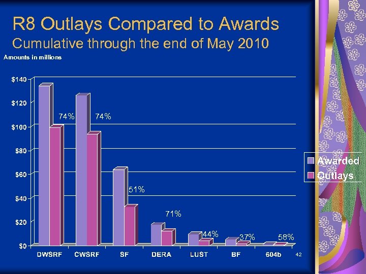 R 8 Outlays Compared to Awards Cumulative through the end of May 2010 Amounts