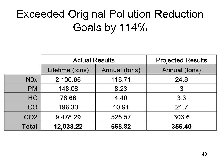 Exceeded Original Pollution Reduction Goals by 114% 48 