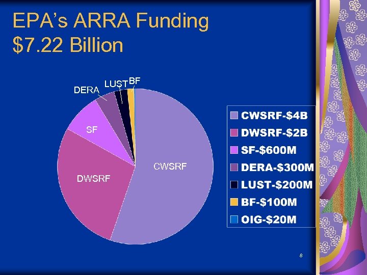 EPA’s ARRA Funding $7. 22 Billion DERA LUST BF SF CWSRF DWSRF 8 