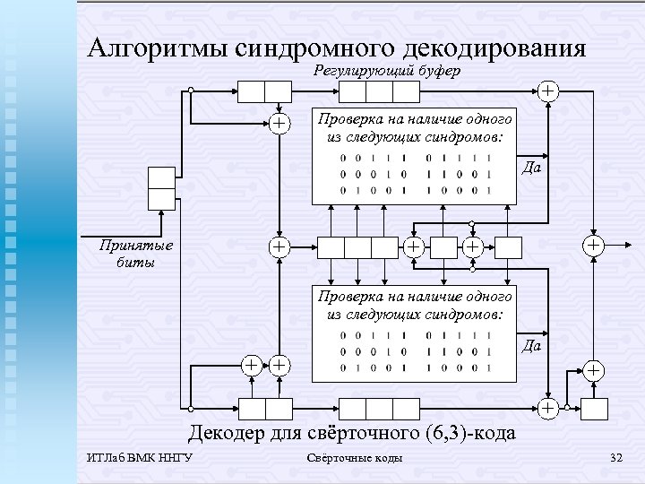 Алгоритмы синдромного декодирования Регулирующий буфер + + Проверка на наличие одного из следующих синдромов: